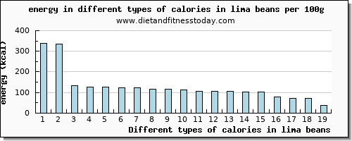 calories in lima beans energy per 100g